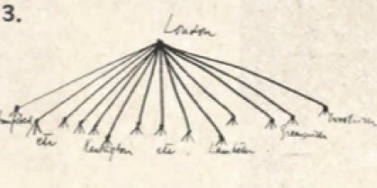 Hand-drawn tree labelled London and its communities.
