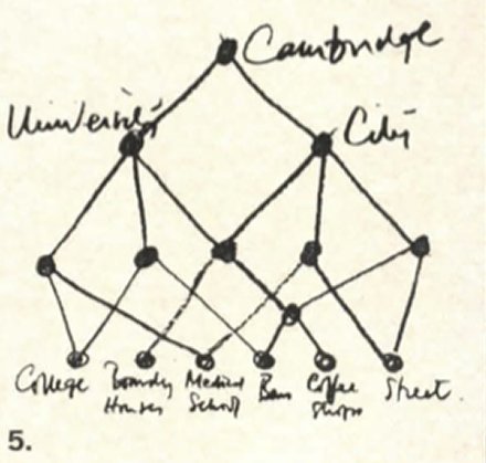 Hand-drawn semi-lattice: Cambridge at the top, university and city below it, overlapping over college, laundry and houses, medical school, bars, coffee shops, street.