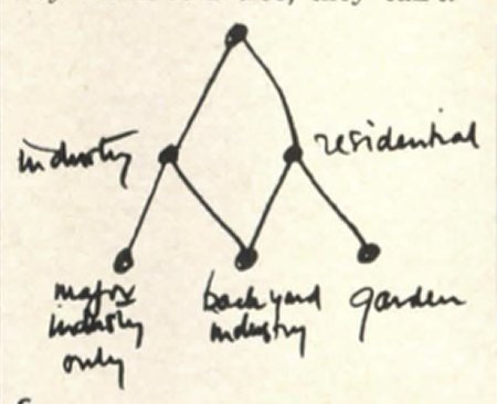 Hand-drawn semi-lattice: industry and residential at the top, overlapping over major industry only, backyard industry, garden.