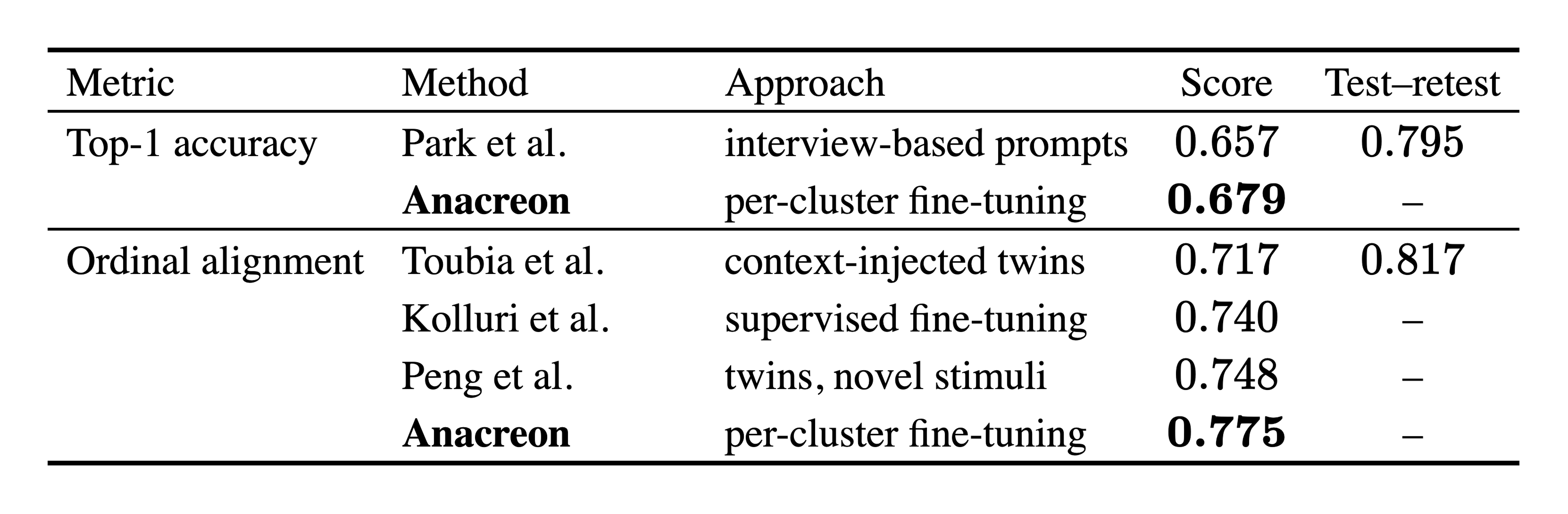 Table comparing Anacreon against published academic baselines on top-1 accuracy and ordinal alignment, with Anacreon scoring highest on both.